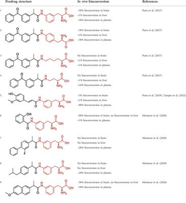 Aminopeptidase B can bioconvert L-type amino acid transporter 1 (LAT1)-utilizing amide prodrugs in the brain